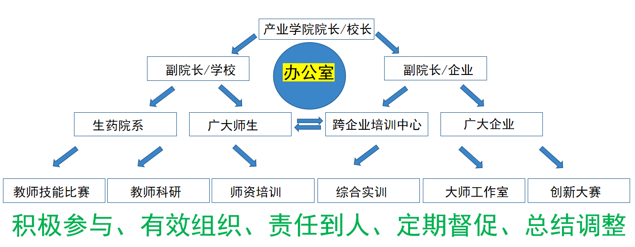產(chǎn)業(yè)學院組織架構(gòu)圖.png